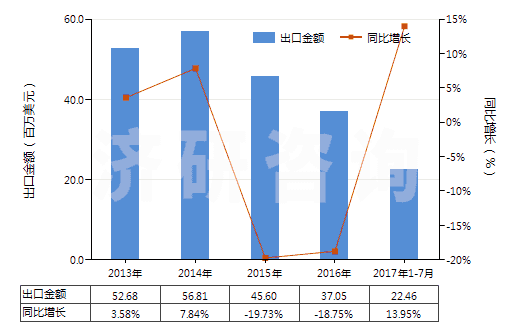 2013-2017年7月中國異丙胺(HS29211920)出口總額及增速統(tǒng)計